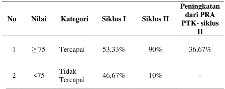 Tabel 3. Data Peningkatan Hasil Belajar Siswa 
