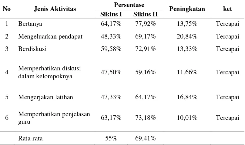 Tabel 2. Data Peningkatan Aktivitas Belajar Siswa dari Siklus I sampai Siklus II 