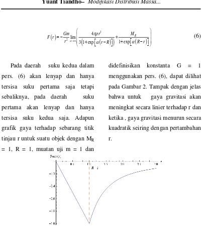 grafik gaya terhadap sebarang titik 