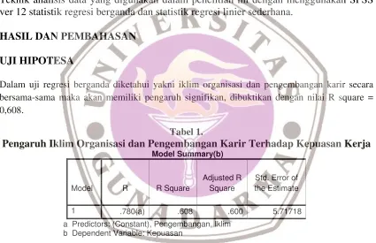 Tabel 2.Koefisien Determinasi Variabel Iklim Organisasi