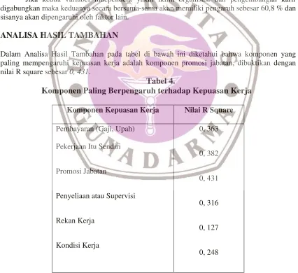 Tabel 3.Koefisien Determinasi Variabel Pengembangan Karir