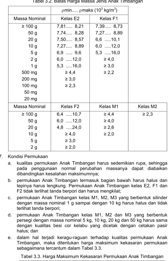 Tabel 3.2. Batas Harga Massa Jenis Anak Timbangan  ρmin..... ρmaks (10 3  kg/m 3 ) 