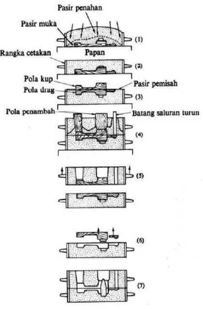Gambar 2.8. Proses pembuatan cetakan (Surdia.T, 1996). 