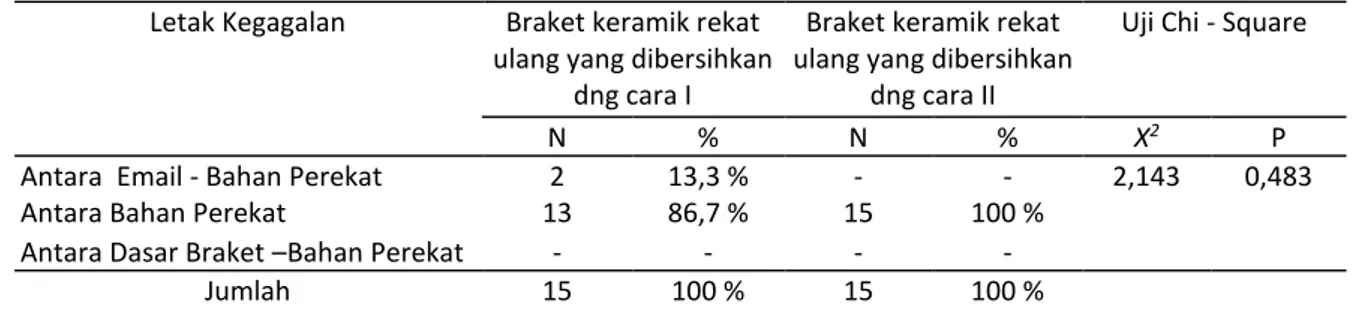 Tabel 3. Distribusi dan uji Chi - square letak kegagalan perekatan braket keramik rekat ulang yang dibersihkan  dengan cara I dan cara II setelah pengujian kekuatan geser