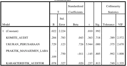 Tabel 4.4  Hasil Uji Multikolinearitas 