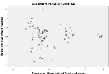 Gambar 4.3  Grafik Scatter Plot  