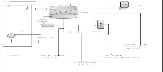 Gambar 2.3 diagram alir proses glycerine bleaching 