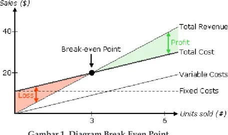 Gambar 1. Diagram Break Even Point