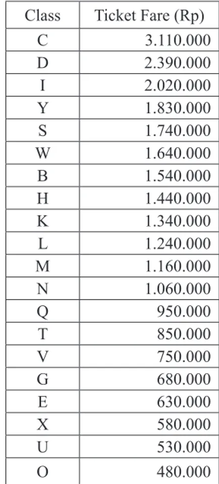 Tabel 3. Tabel Harga Tiket Per Subclasses Class Ticket Fare (Rp)