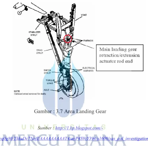 Gambar : 3.7 Area Landing Gear 