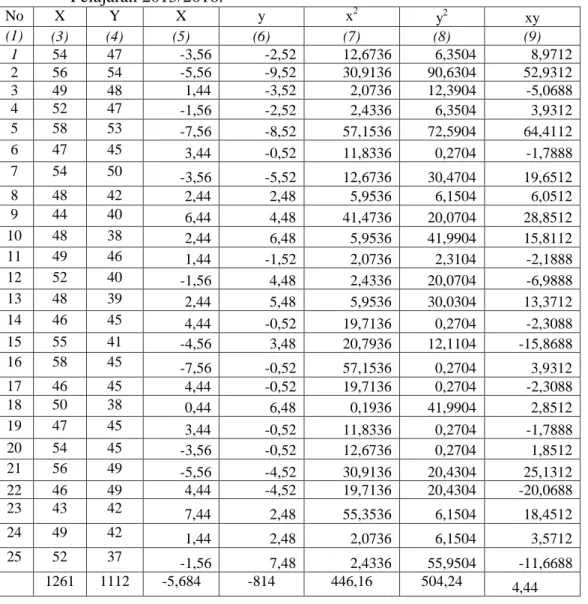Tabel  kerja  untuk  pengolahan  data  yang  telah dikumpulkan dengan metode angket  tentang  hubungan  perhatian  orang  tua  dengan  motivasi  belajar  siswa  kelas  siswa  kelas  VIII  SMPN  Praya  Timur  Lombok    Tengah  tahun  pelajaran  2015/2016