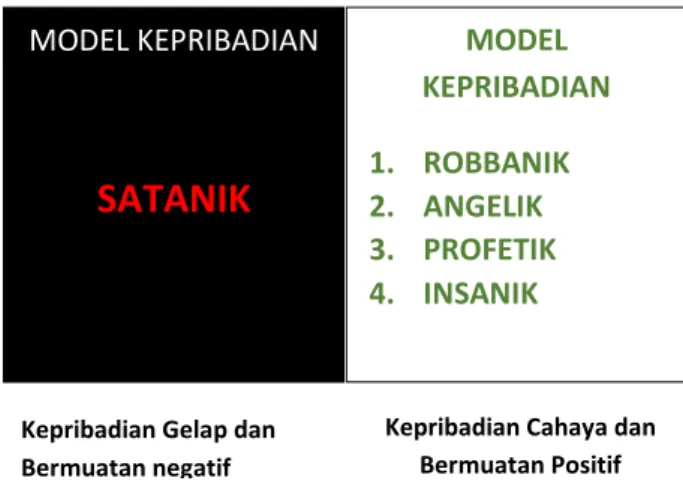 Gambar 1. Model-Model Kepribadian Dalam Alquran MODEL KEPRIBADIAN  1.  ROBBANIK 2.  ANGELIK 3