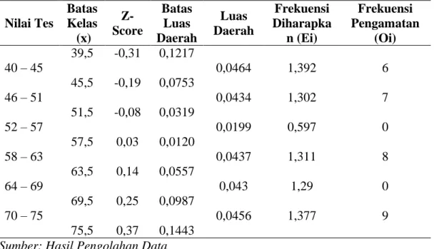 Tabel 4.9 Normalitas Nilai Pre test Kelas Kontrol  Nilai Tes  Batas Kelas   (x)   Z-Score  Batas Luas  Daerah  Luas  Daerah  Frekuensi Diharapkan (Ei)  Frekuensi  Pengamatan (Oi)  39,5  -0,31  0,1217  40 – 45  0,0464  1,392  6  45,5  -0,19  0,0753  46 – 51