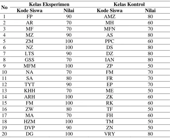 Tabel 4.10 Hasil Perhitungan Uji Normalitas Uji Chi Kuadrat 