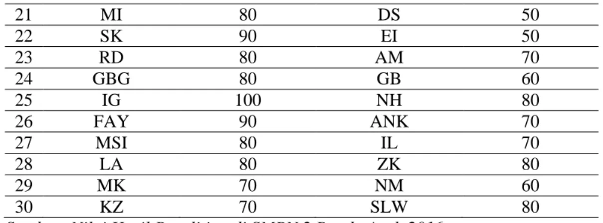 Tabel  4.12. Daftar Distribusi Frekuensi Nilai Post-testKelas Eksperimen  No  Nilai  Tes  f i  x i  