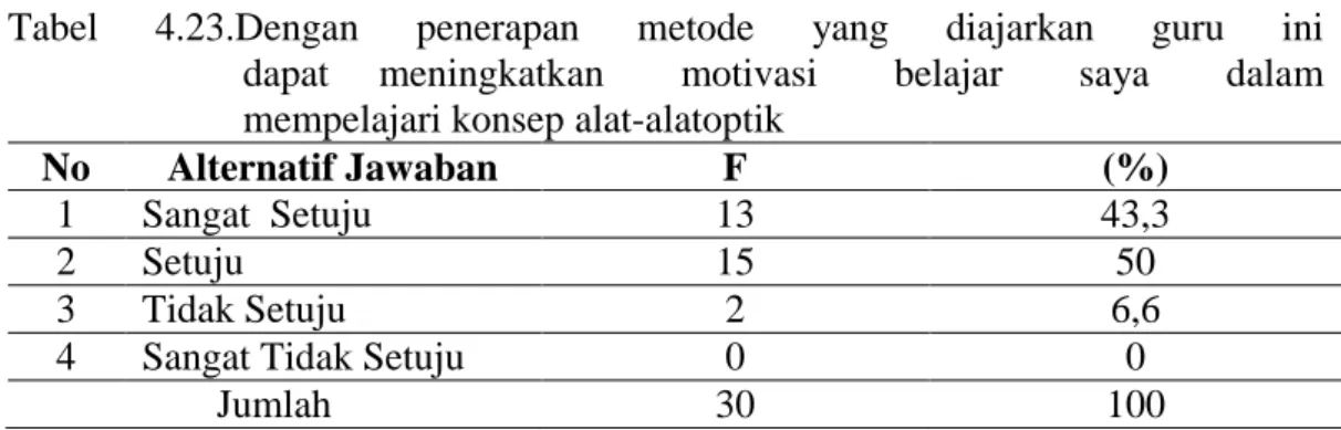 Tabel  4.23.Dengan  penerapan  metode  yang  diajarkan  guru  ini  dapat     meningkatkan  motivasi  belajar  saya  dalam  mempelajari konsep alat-alatoptik 