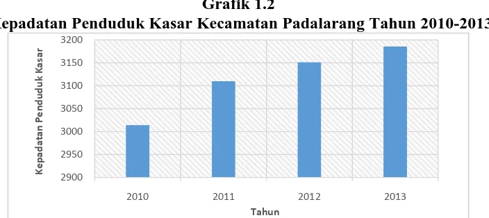 Tabel 1.2   Kepadatan penduduk kasar Kecamatan Padalarang Tahun 2010-2013 