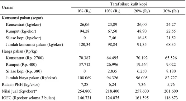 Tabel 6.  Analisis ekonomi pemanfaatan silase kulit kopi sebagai pakan basal kambing Boerka  Taraf silase kulit kopi  Uraian 