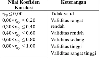 Tabel 4. Kategori Uji Reliabilitas 