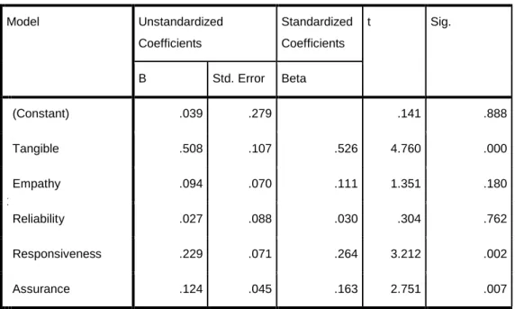 Tabel 5.5  Koefisien Determinasi  Model Summary b
