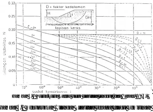 Gambar 4. 1 Kurva-kurva Taylor untuk stabilitas tanggul (dari Capper, 1976). 