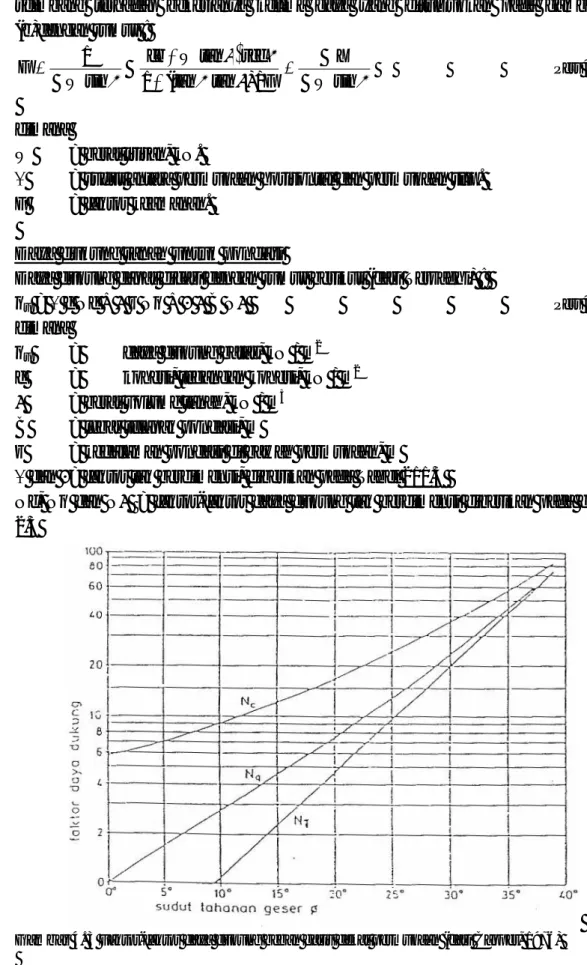 Gambar 4. 3 Faktor-faktor daya dukung beban garis dekat permukaan (dari Capper, 1976) 