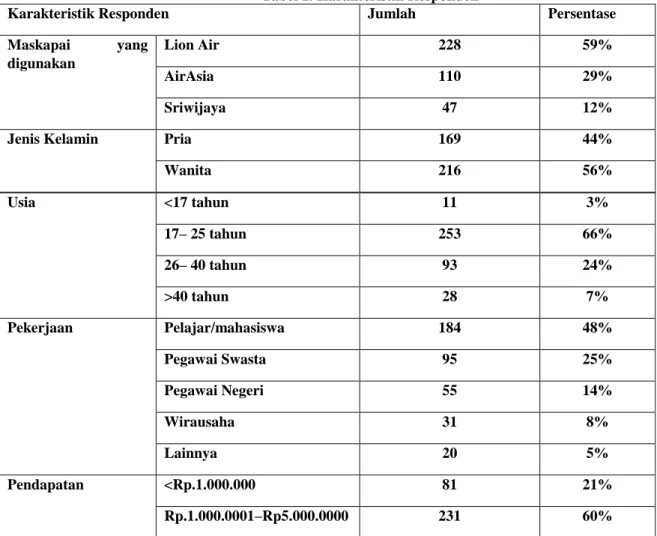 Tabel 1. Karakteristik Responden 