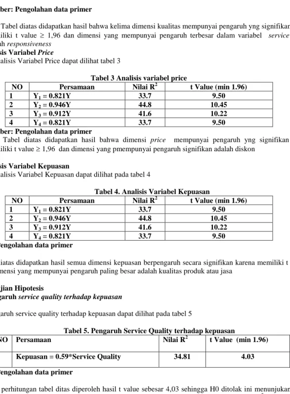 Tabel 3 Analisis variabel price 