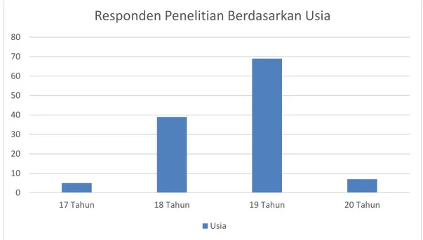 Gambar 4.2. Responden Penelitian berdasarkan Usia 