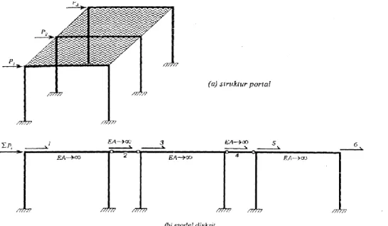 Gambar 3. Struktur Portal dengan Asumsi Lantai Diafragma Kaku 
