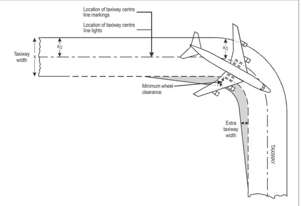 Gambar 6.7-1:   Kurva taxiway (Taxiway curve) 