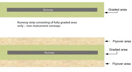 Gambar 6.3-1:   Komposisi Runway strip (Composition of  Runway Strip) 