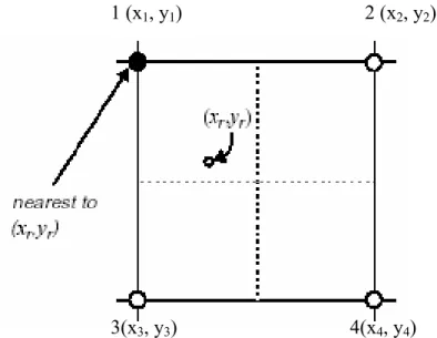 Gambar 2-8. Nearest Neighbor Interpolation 