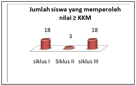 Gambar 7. Grafik jumlah siswa yang memperoleh nilai ≥ KKM 
