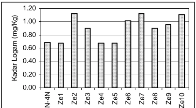 Tabel  2.  Kandungan  ion  logam  Ni,  Pb,  Cr  dan  Cd  dalam  eluen  proses  pelucutan     menggunakan air pada pH netral