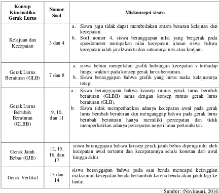Tabel 2. Dokumentasi Penyebab miskonsepsi siswa kelas X MAN 1 Model Lubuklinggau berdasarkan hasil wawancara Peneliti terdahulu 