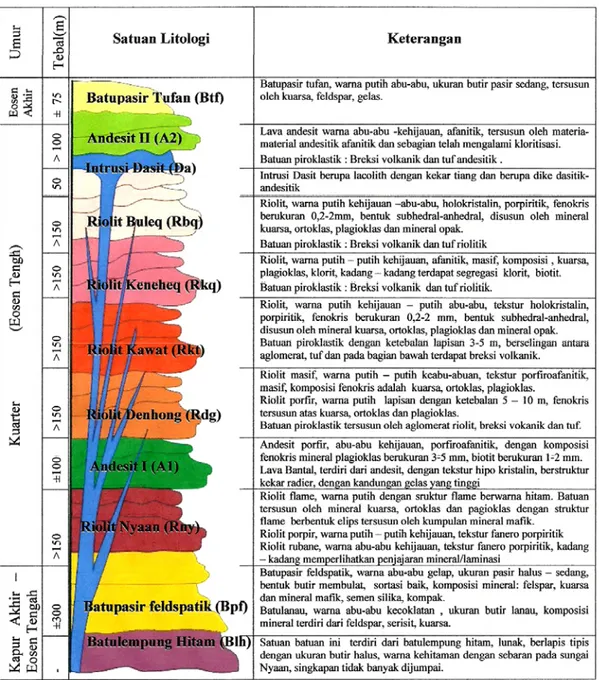 Gambar 2.  Kolom litologi Daerah Kawat dan Sekitarnya  (1) .