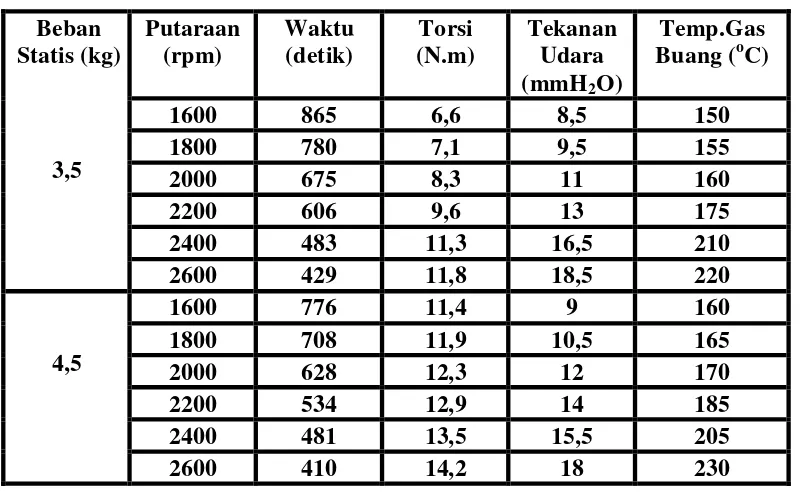 Tabel 4.1 Hasil Pengujian Prestasi Mesin Diesel 