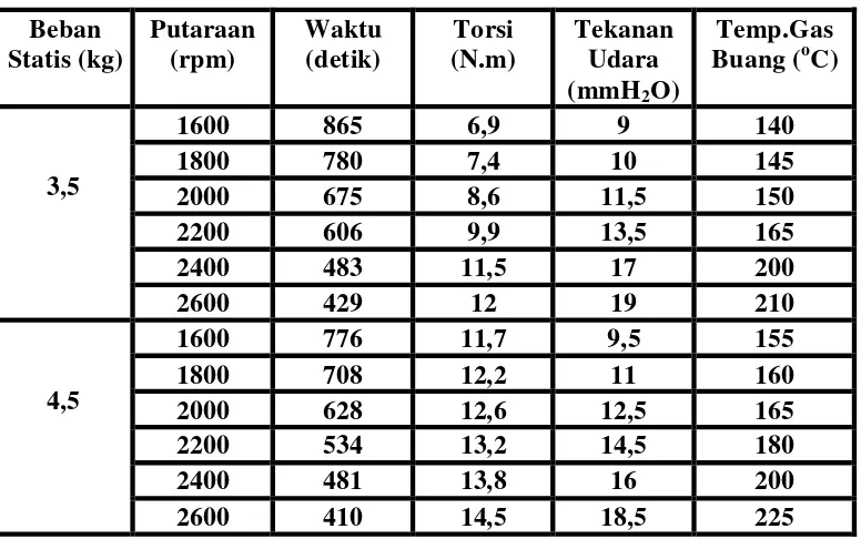 Tabel 4.2 Hasil Pengujian Prestasi Mesin Diesel + Magnet X 