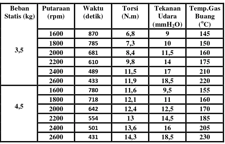 Tabel 4.3 Hasil Pengujian Prestasi Mesin Diesel + Magnet Y