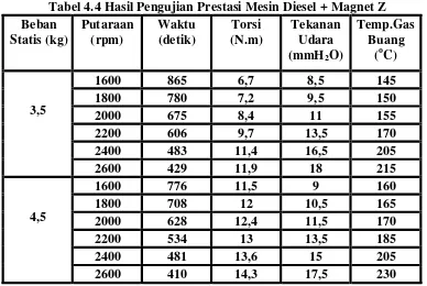 Tabel 4.4 Hasil Pengujian Prestasi Mesin Diesel + Magnet Z 