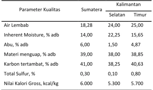 Tabel 2.2 Spesifikasi Batubara Indonesia (Munir, 2006) 