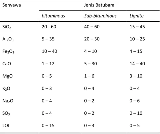 Tabel 2.3   Komposisi (%) Fly ash Batubara (Bruce Ramme, 2004) 