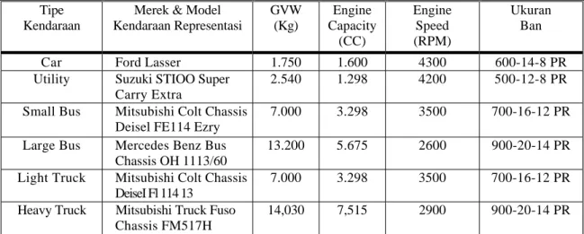 Tabel 3.1. Karakteristik Kendaraan dan Kendaraan Representasi  untuk Bandung Tahun 1995 