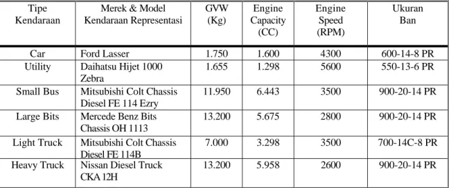 Tabel 3.3. Karakteristik Kendaraan dan Kendaraan Representasi Untuk Surabaya Tahun 1995 