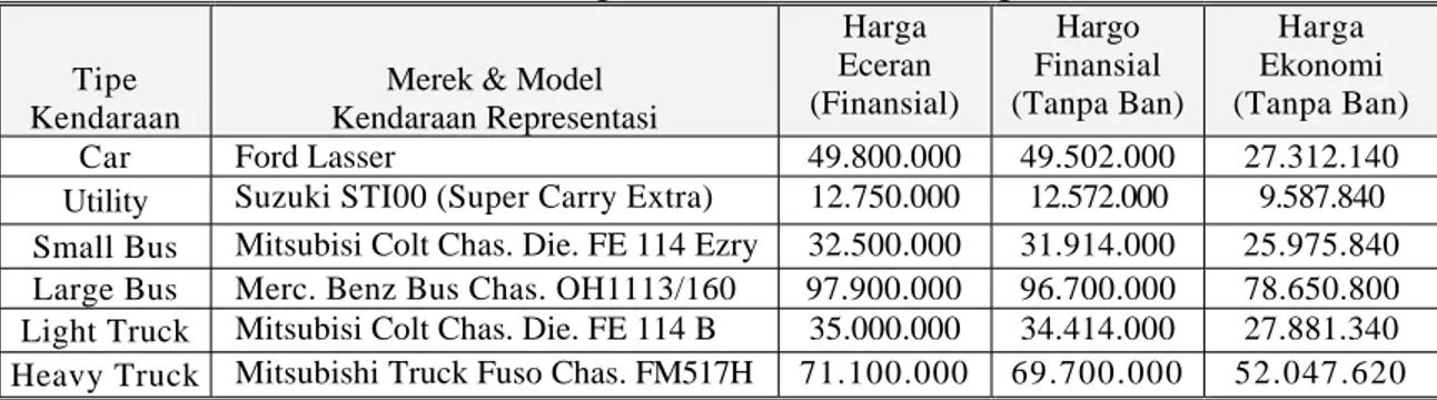 Tabel 3.10. Hasil Perhitungan Harga Ekonomi Kendaraan Representasi Untuk Bandung Tahun 1995 (Dalam Rupiah) 