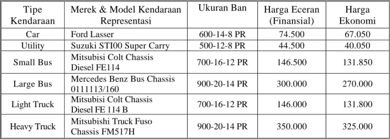 Tabel 3.15. Hasil Perhitungan Harga Ekonomi Ban Kendaraan Representasi Untuk Bandung Tahun 1995 (Dalam Rupiah) 