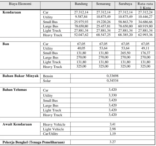 Tabel 3.19. Ikhtisar Masukan Unit-unit Biaya Ekonomi Untuk Proses Perhitungan VOCM-HDM III (Dalam Ribuan Rupiah)