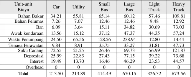 Tabel 4. 1. Luaran Hasil Perhitungan Biaya Operasi  Dengan VOCM-HDM III Untuk Bandung Tahun 1995 Unit-unit