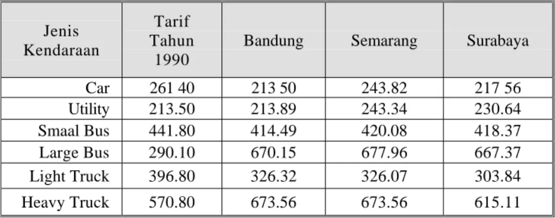 Tabel 4.4. Ihtisar Biaya Operasi Kendaraan Dasar (BOK-Dasar) Tahun 1995 (Dalam Ribuan Rupiah)